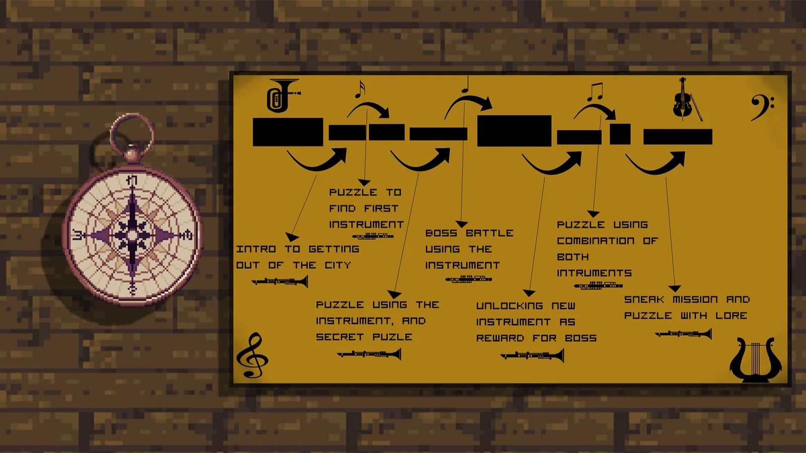 Level flow diagram: escape the city, find the first instrument, puzzles, boss, new instrument, sneak mission