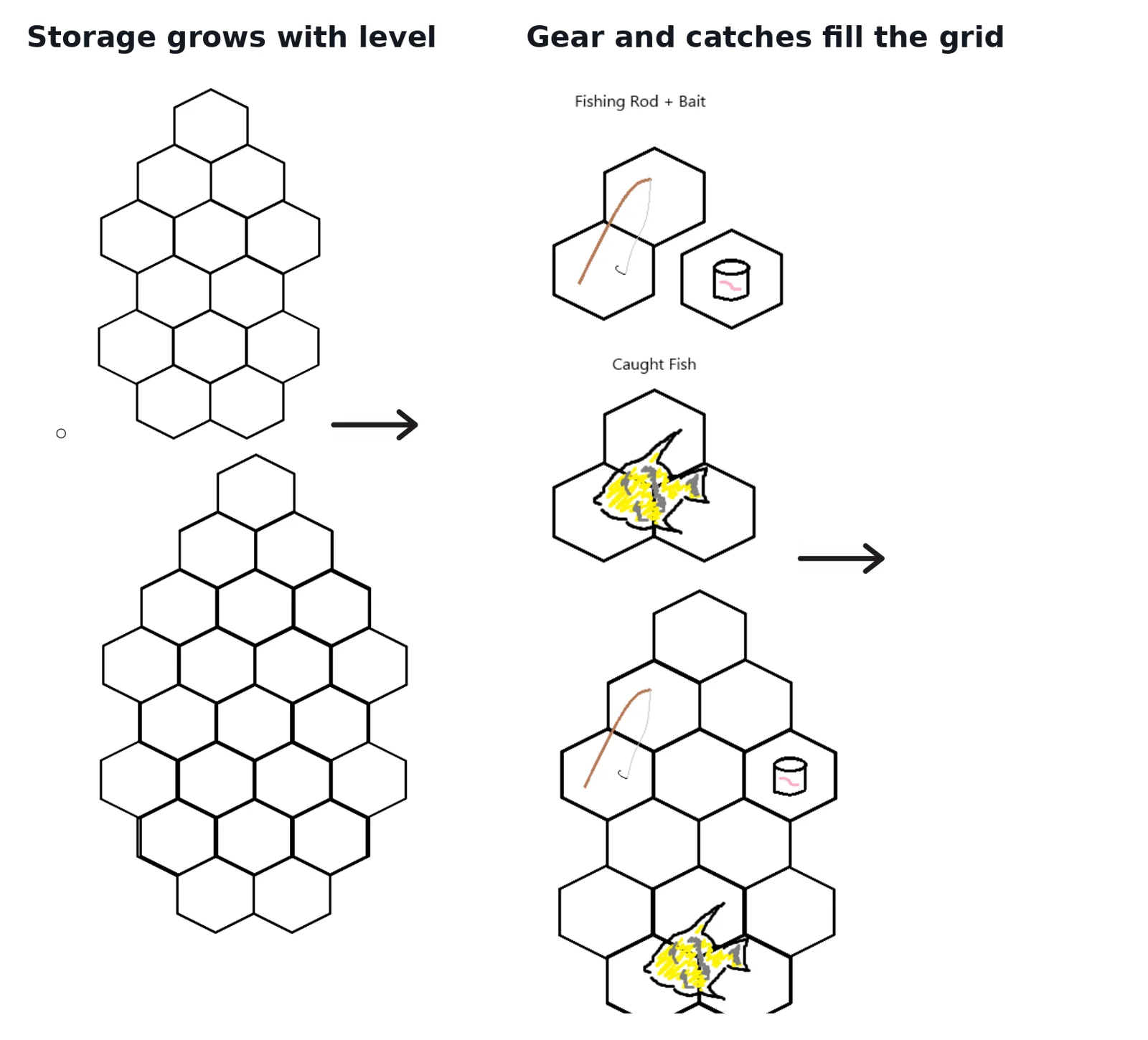 Hex catch-storage diagram: storage grows with level, gear and catches take up hex cells